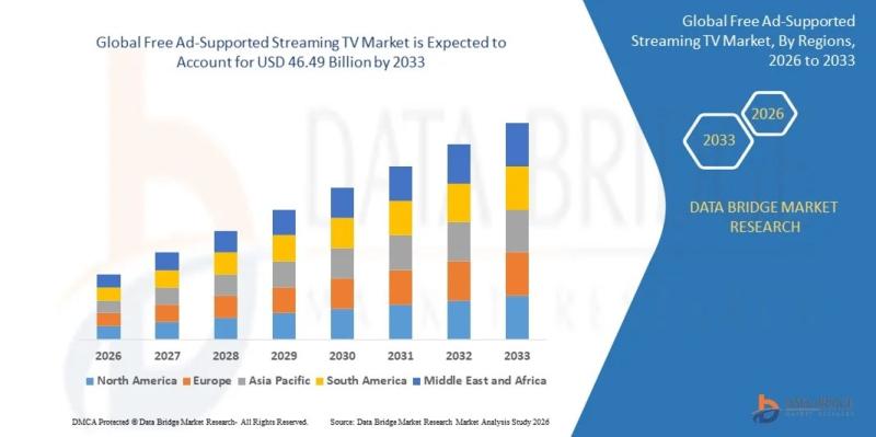 Free Ad-Supported Streaming TV Market