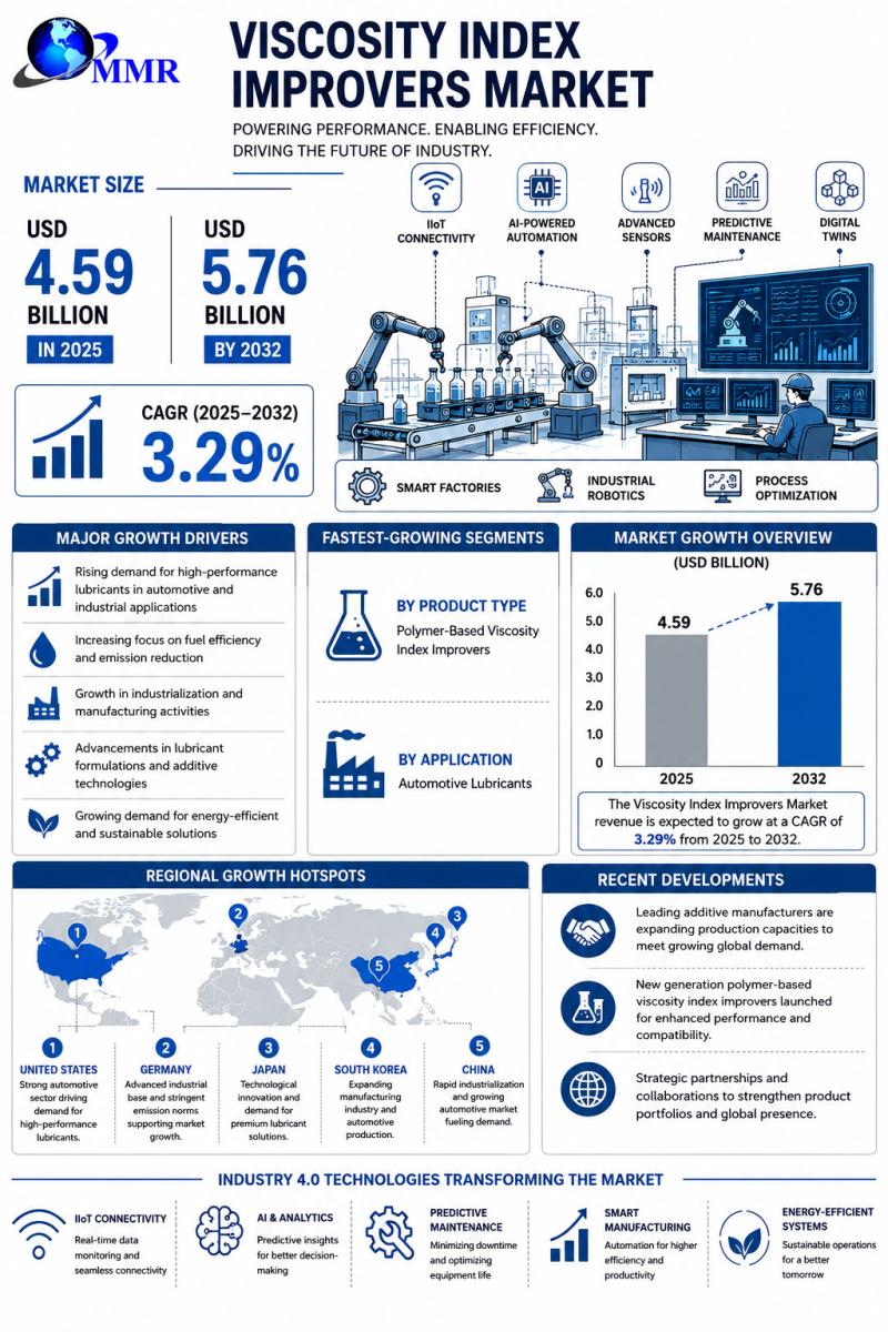 Comprehensive Study on Viscosity Index Improvers Market :