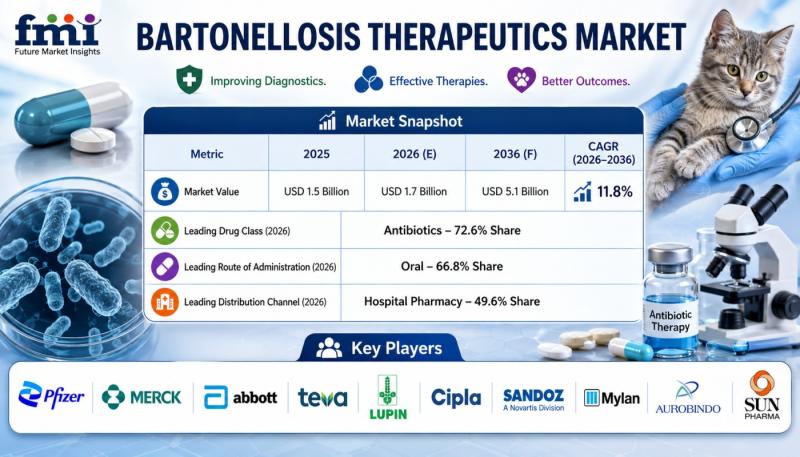Bartonellosis Therapeutics Market Advances Across the United