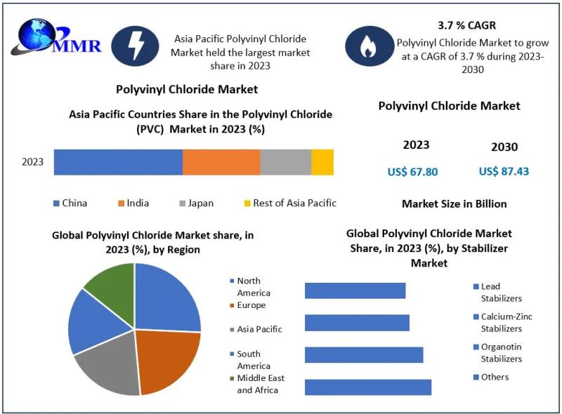 Polyvinyl Chloride Market