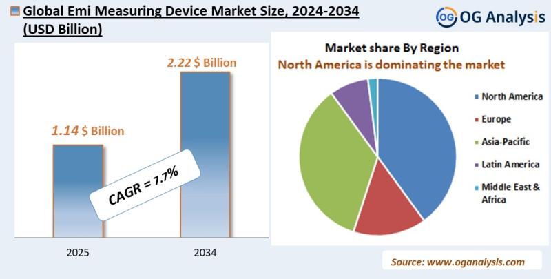 Emi measuring device market Analysis 2025-2034: Industry Size, Share, Growth Trends, Competition and Forecast Report