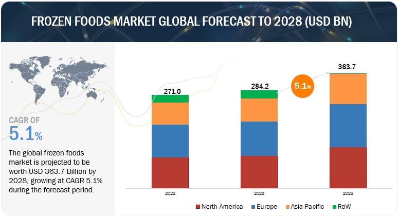 The Growth Trajectory of the Frozen Foods Market: Convenience