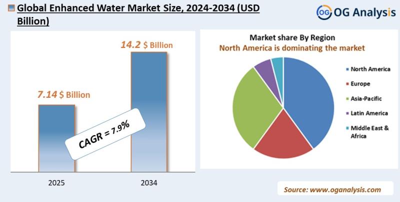 Enhanced Water Market Analysis 2025-2034: Industry Size, Share, Growth Trends, Competition and Forecast Report