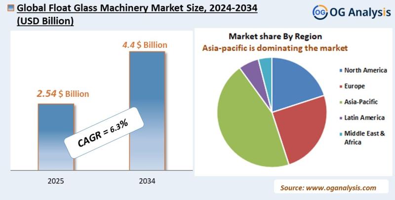 Float glass machinery market Analysis 2025-2034: Industry Size, Share, Growth Trends, Competition and Forecast Report