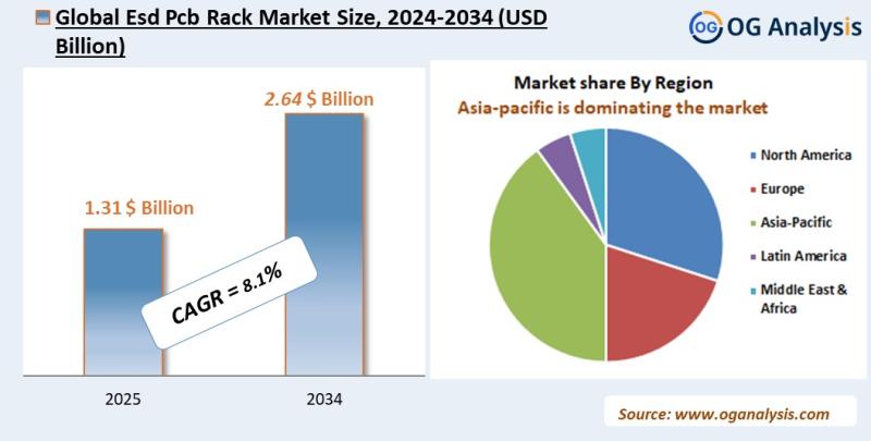 Esd pcb rack market Analysis 2025-2034: Industry Size, Share, Growth Trends, Competition and Forecast Report