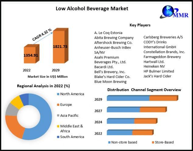 Low Alcohol Beverage Market