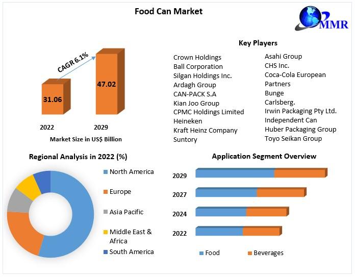 Food Can Market