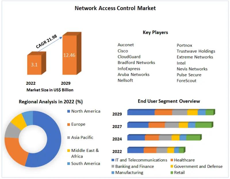 Network Access Control Market Growth Trends With Detailed