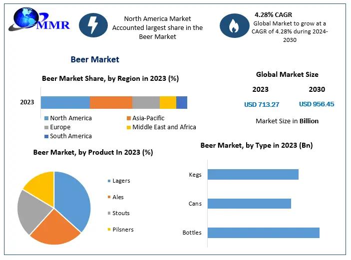 Beer Market Developments, Key Players, Statistics and Outlook