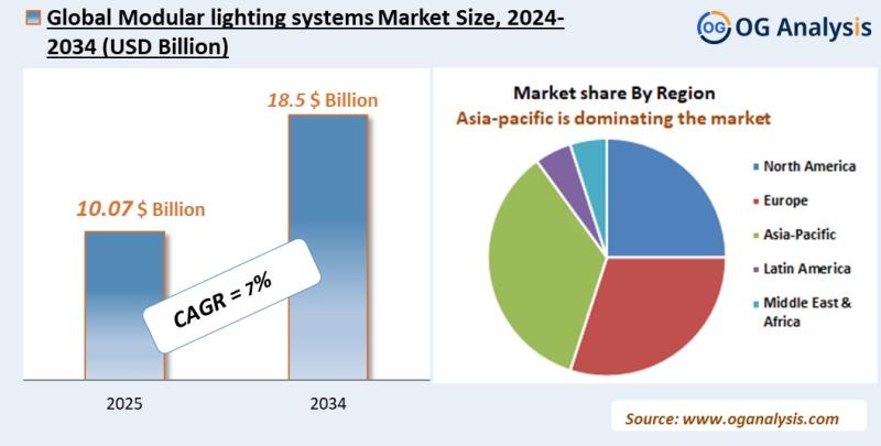 Modular lighting systems market Analysis 2025-2034: Industry Size, Share, Growth Trends, Competition and Forecast Report