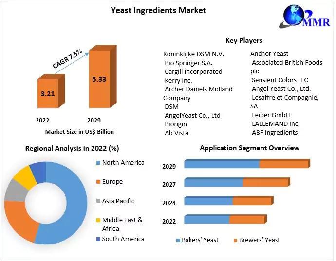 Yeast Ingredients Market