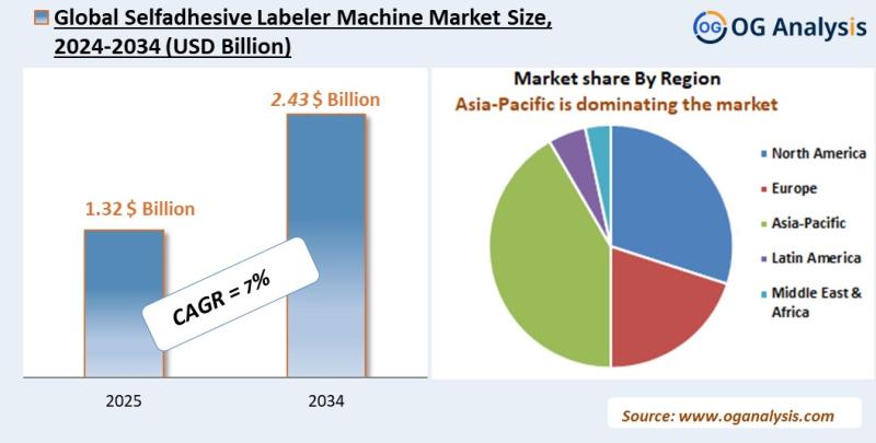 Selfadhesive labeler machine market Analysis 2025-2034: Industry Size, Share, Growth Trends, Competition and Forecast Report
