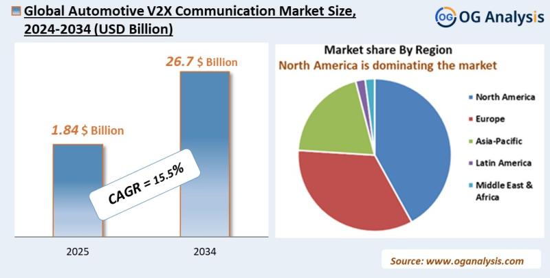 Automotive V2X Communication Market Analysis 2025-2034: Industry Size, Share, Growth Trends, Competition and Forecast Report