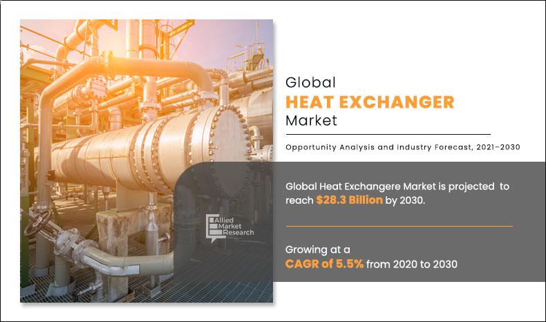 Heat Exchanger Market to Reach $28.3 Billion by 2030, Growing at 5.5% CAGR - openPR