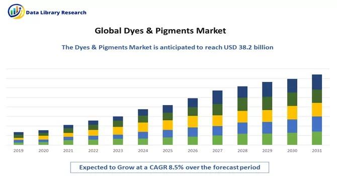 Dyes & Pigments Market