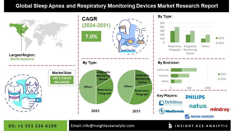 Sleep Apnea and Respiratory Monitoring Devices Market: Global