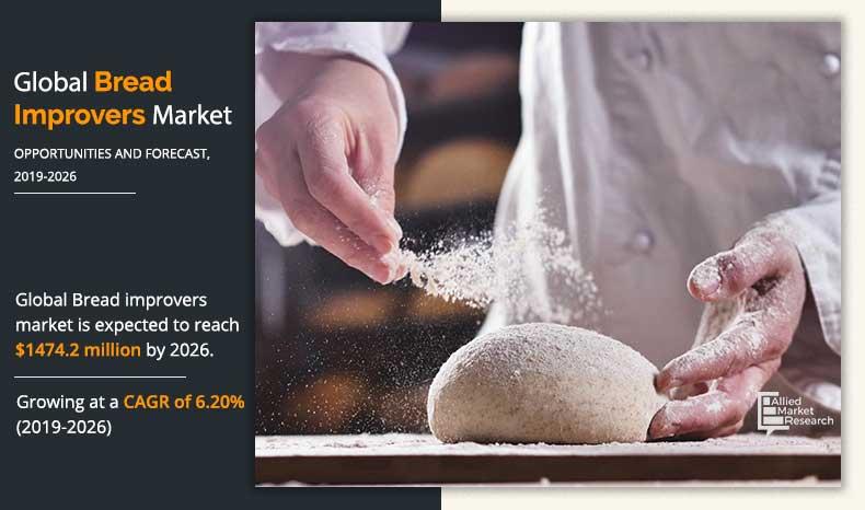 Allied Market Research Forecasts a 6.20% CAGR as Demand Surges for Healthier Bakery Products and Streamlined Production Processes.