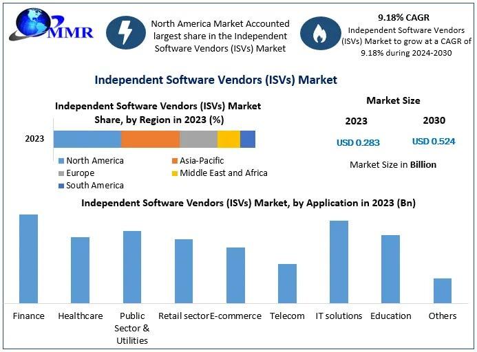 Independent Software Vendor (ISV) Marketplace.