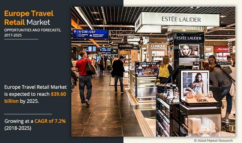 Europe Travel Retail Market Huge Demand, High Growth Rate to Reach .60 Billion by 2025, At a CAGR of 7.2%