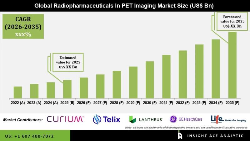 Radiopharmaceuticals in PET Imaging Market Scenario