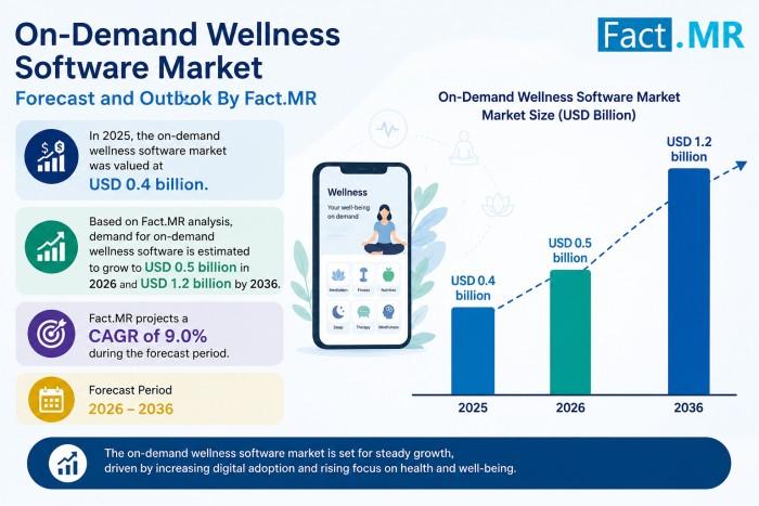 On-Demand Wellness Software Market to Grow at 9.0% CAGR Driven