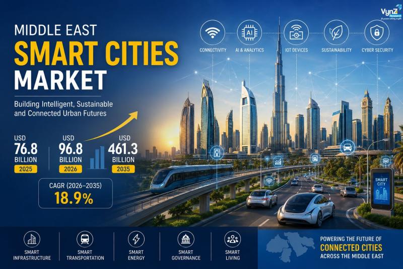 Smart Transportation and IoT Drive Middle East Smart Cities