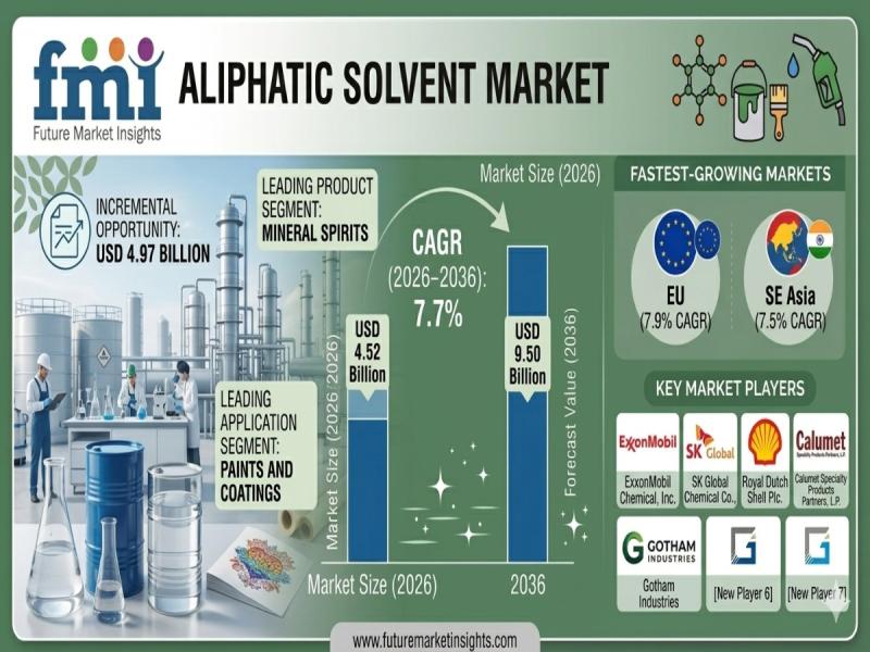 Aliphatic Solvent Market