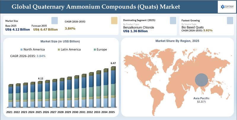 Quaternary Ammonium Compounds Market