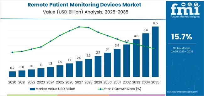 Telehealth Monitoring, Wearable Medical Devices, Chronic Disease Management, Connected Healthcare, Digital Health Solutions
