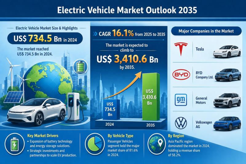 Electric Vehicle Market