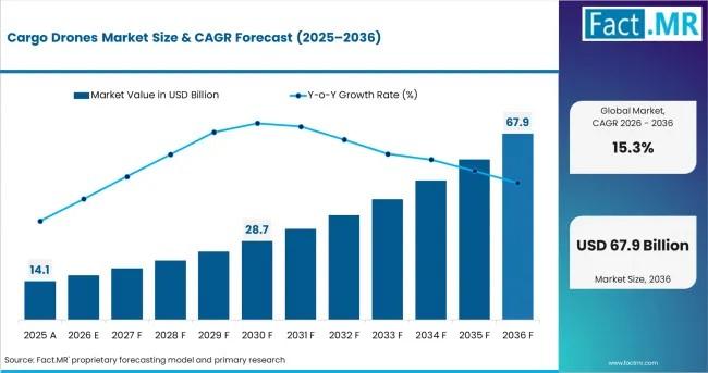 Cargo Drones Market