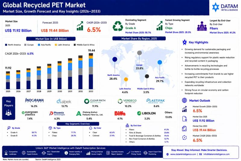 Recycled PET Market