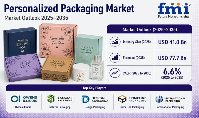 Personalized Packaging Market