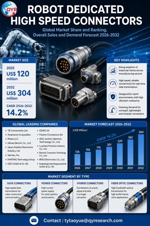 Robot Dedicated High Speed Connectors Global Market 2026-2032: