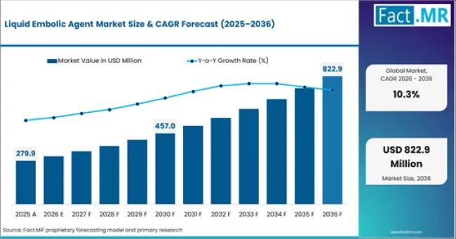 Liquid Embolic Agent Market