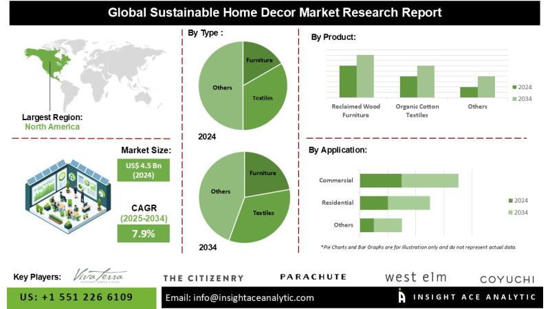 Sustainable Home Decor Market Growth Assessment
