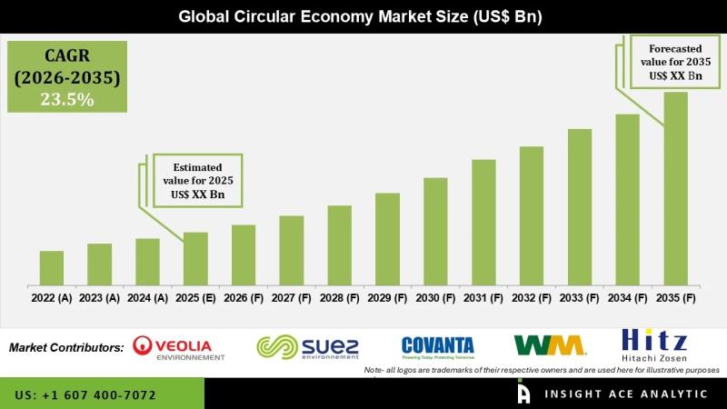 Circular Economy Market Strategic Industry Overview