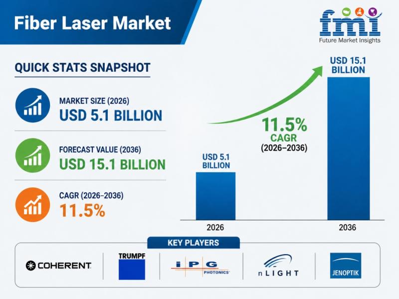 Fiber Laser Market