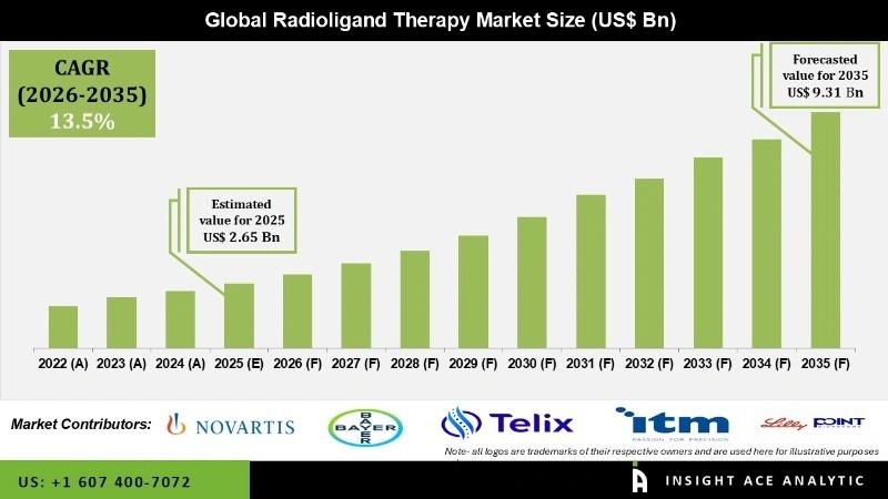 Radioligand Therapy Market Global Business Trends and Forecast