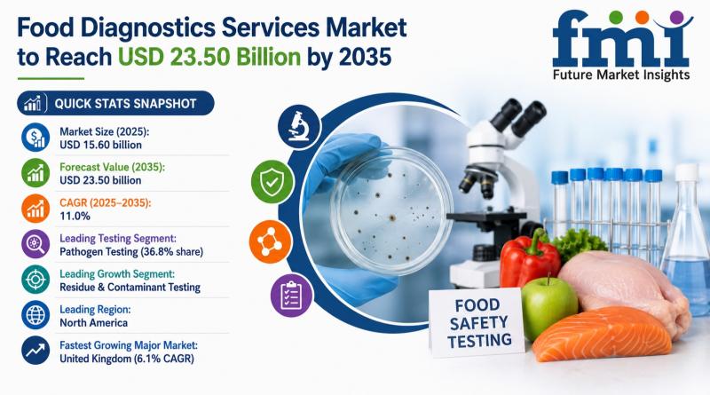 Food Diagnostics Services Market