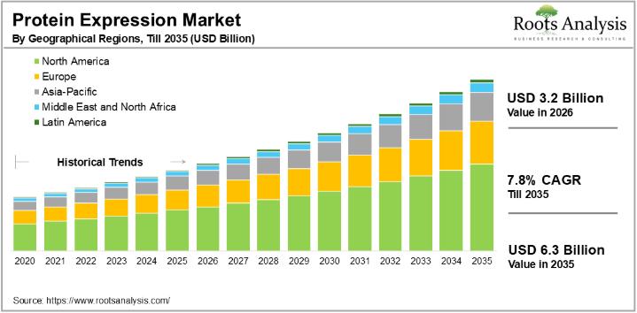 Protein Expression Market to Reach $6.3 Billion by 2035, Growing