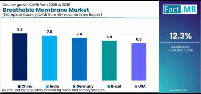 Breathable Membrane Market
