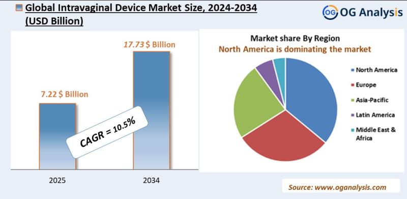 Intravaginal device market Analysis 2025-2034: Industry Size, Share, Growth Trends, Competition and Forecast Report