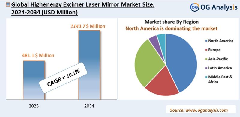 Highenergy excimer laser mirror market Analysis 2025-2034: Industry Size, Share, Growth Trends, Competition and Forecast Report