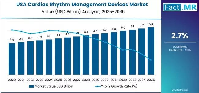 Demand for Cardiac Rhythm Management Devices in USA