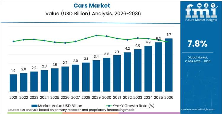 Cars Market