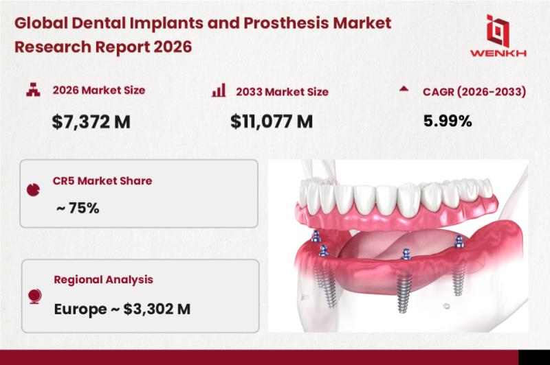 Global Dental Implants and Prosthesis Market Size is Expected