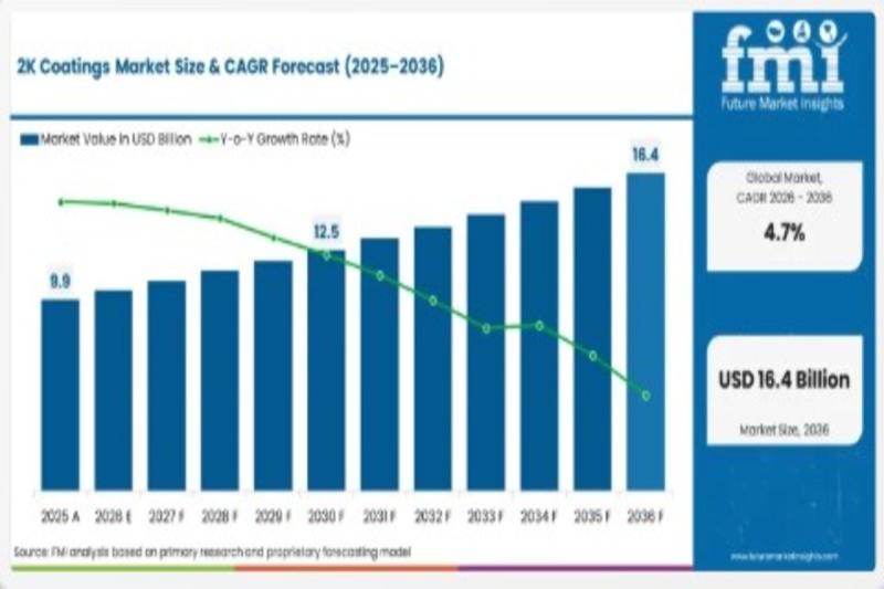 Global 2K Coatings Market Set to Reach USD 16.4 Billion by 2036 as