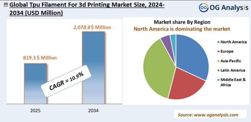 Tpu filament for 3d printing market Analysis 2025-2034: Industry Size, Share, Growth Trends, Competition and Forecast Report