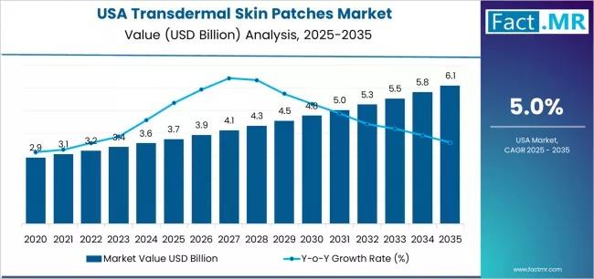 Demand for Transdermal Skin Patches in USA